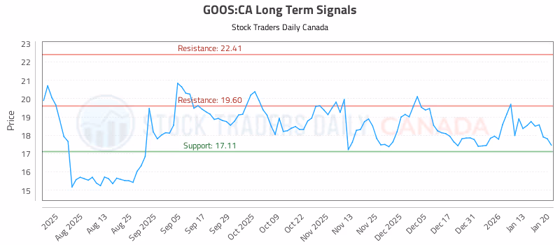 Stock Chart for GOOS:CA
