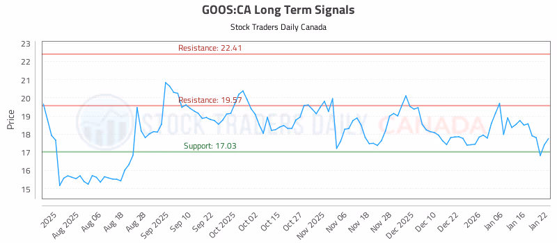 Stock Chart for GOOS:CA