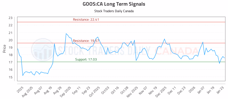 Stock Chart for GOOS:CA