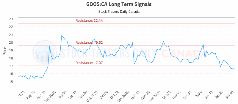 Stock Chart for GOOS:CA