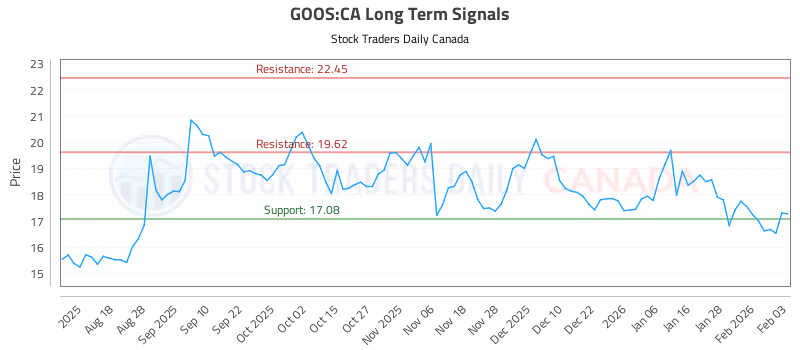 Stock Chart for GOOS:CA