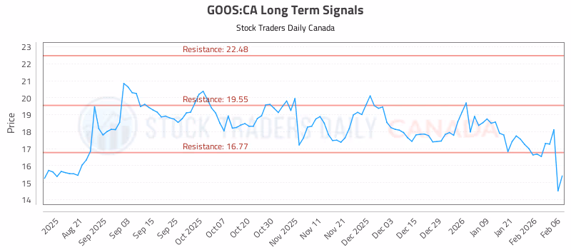 Stock Chart for GOOS:CA
