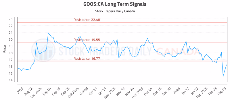 Stock Chart for GOOS:CA