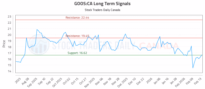 Stock Chart for GOOS:CA