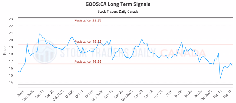 Stock Chart for GOOS:CA
