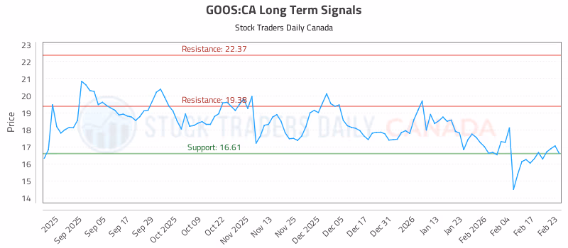 Stock Chart for GOOS:CA