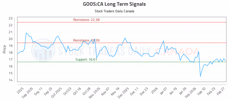 Stock Chart for GOOS:CA