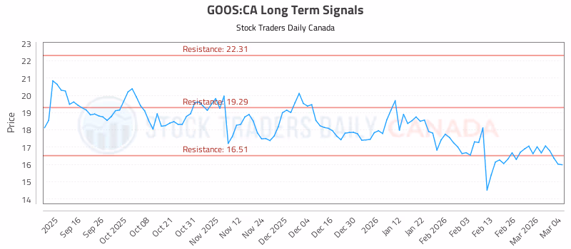 Stock Chart for GOOS:CA
