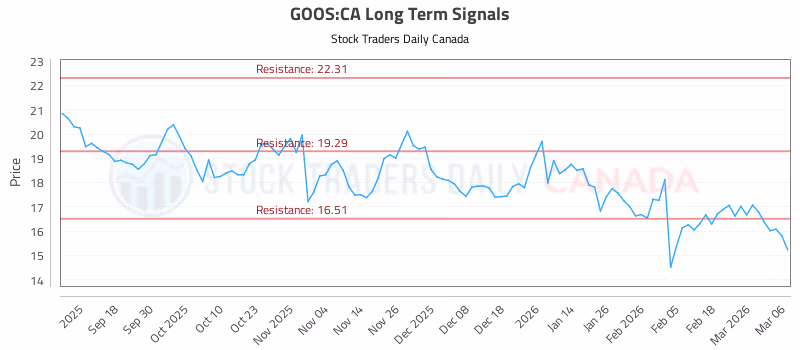 Stock Chart for GOOS:CA