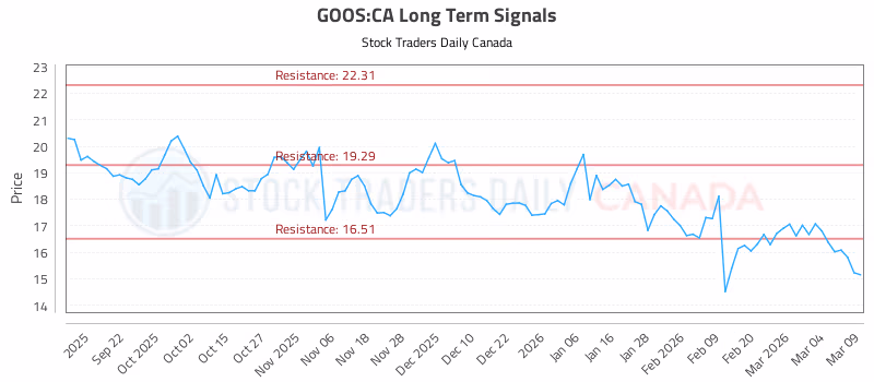 Stock Chart for GOOS:CA