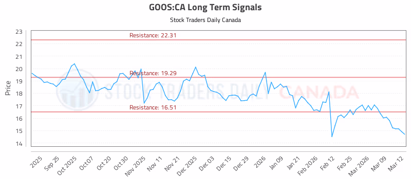Stock Chart for GOOS:CA