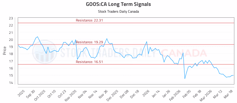 Stock Chart for GOOS:CA