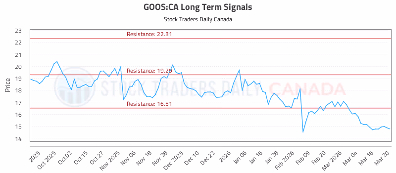 Stock Chart for GOOS:CA