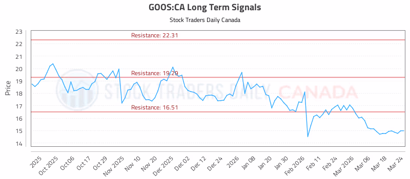Stock Chart for GOOS:CA