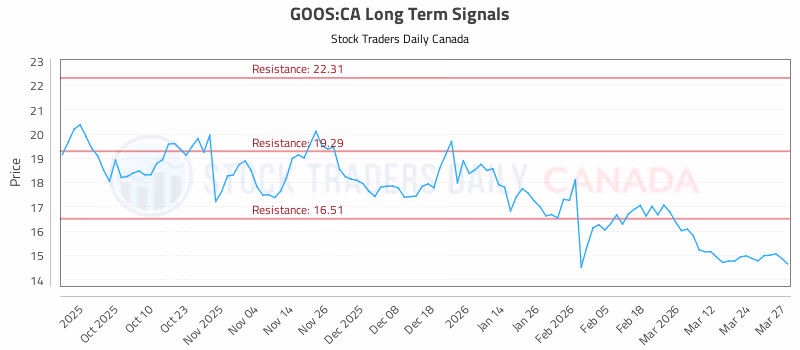 Stock Chart for GOOS:CA