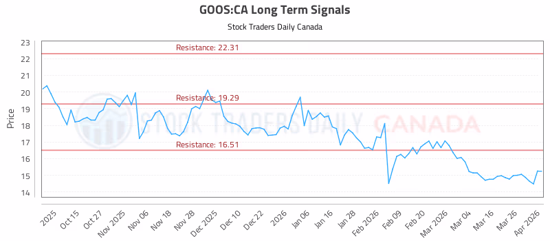 Stock Chart for GOOS:CA