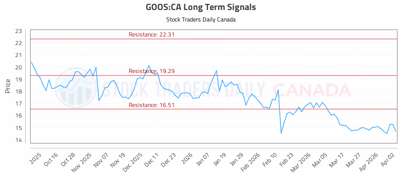 Stock Chart for GOOS:CA
