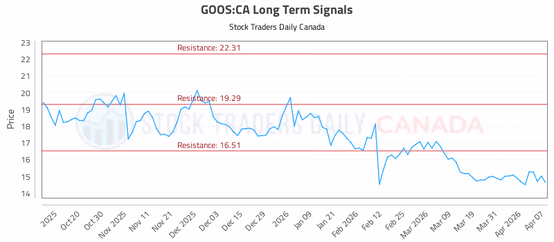 Stock Chart for GOOS:CA