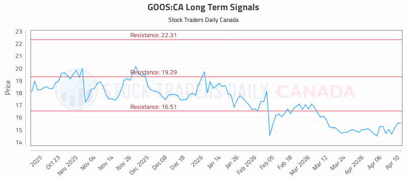 Stock Chart for GOOS:CA