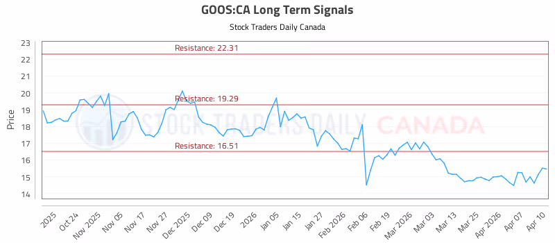 Stock Chart for GOOS:CA
