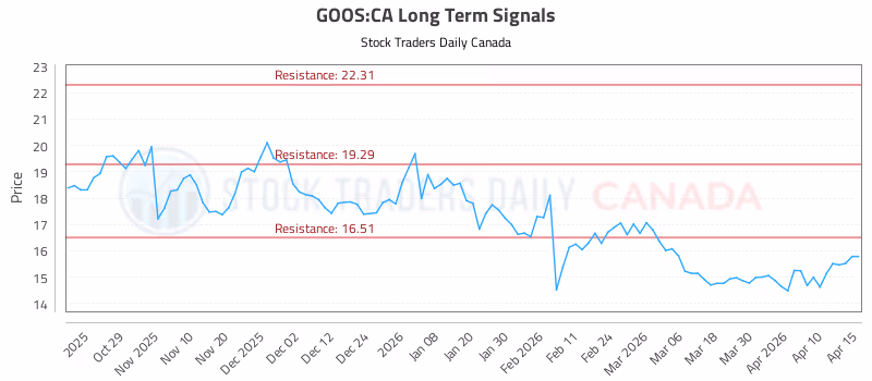 Stock Chart for GOOS:CA