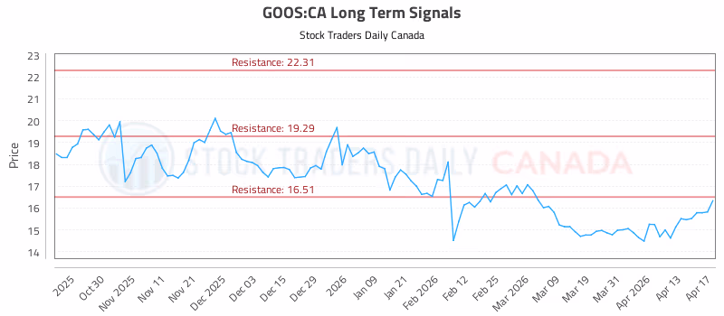 Stock Chart for GOOS:CA
