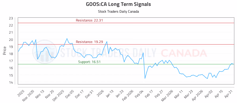 Stock Chart for GOOS:CA