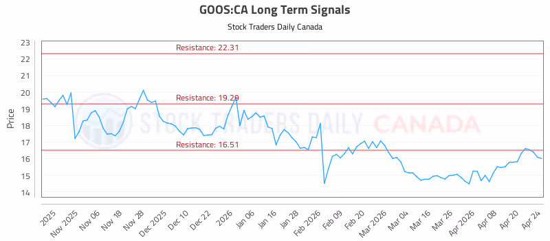 Stock Chart for GOOS:CA