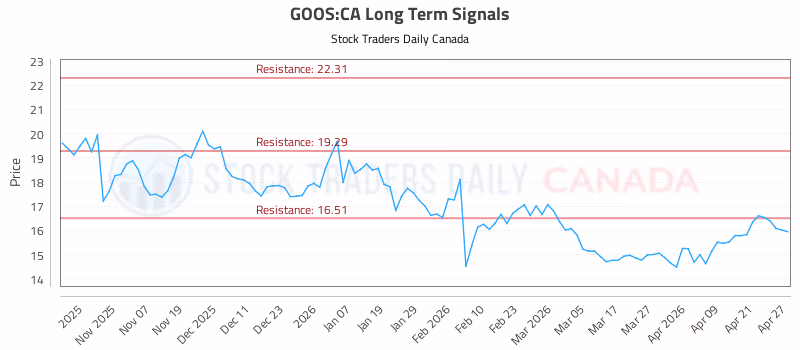 Stock Chart for GOOS:CA