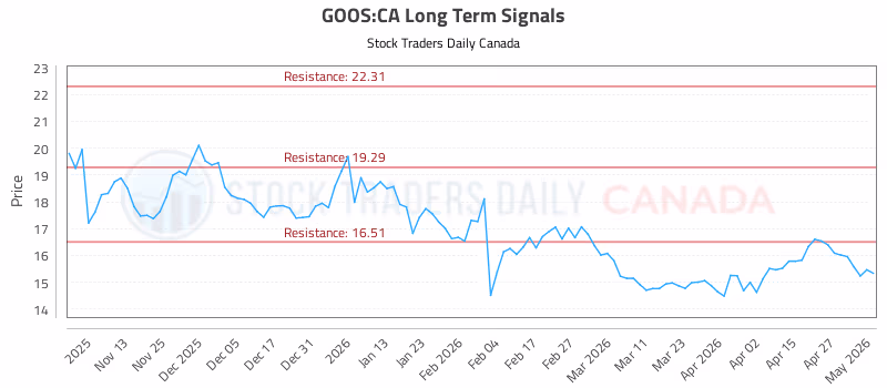 Stock Chart for GOOS:CA