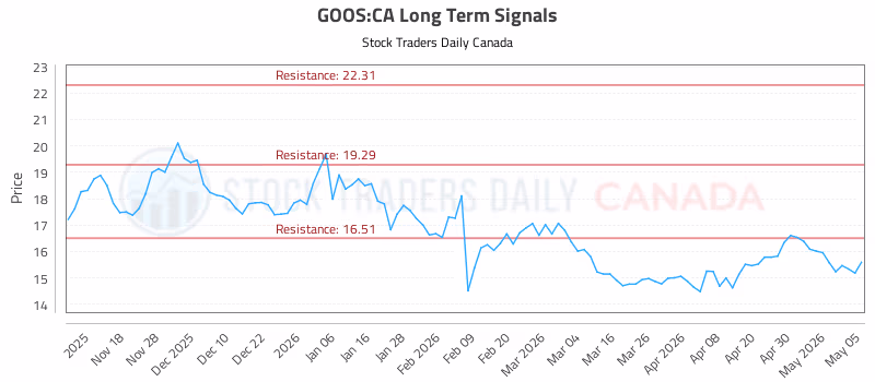 Stock Chart for GOOS:CA