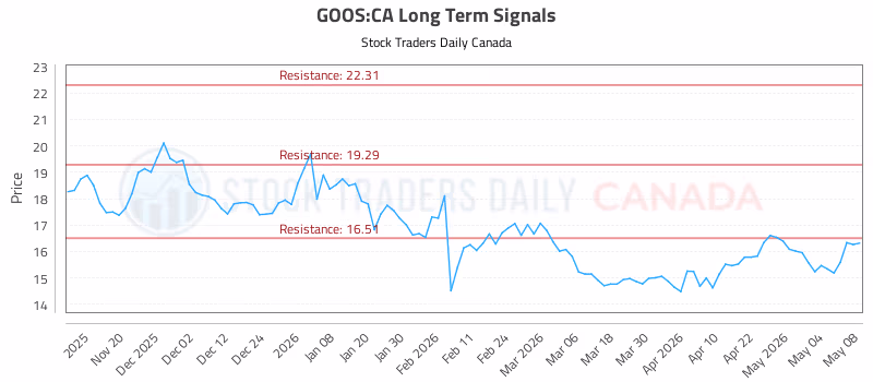 Stock Chart for GOOS:CA