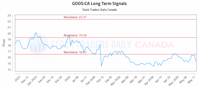 Stock Chart for GOOS:CA