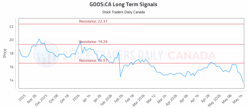 Stock Chart for GOOS:CA