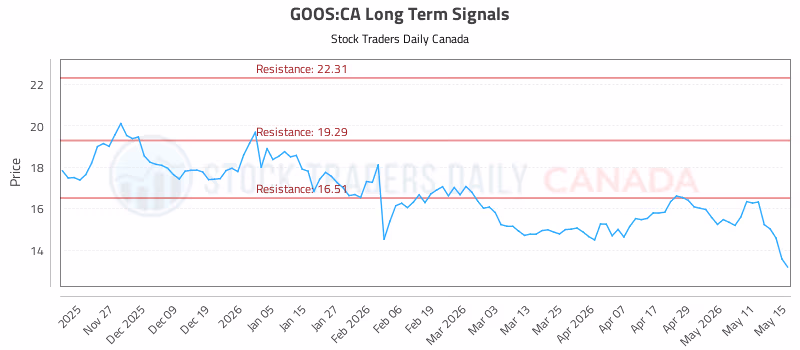 Stock Chart for GOOS:CA