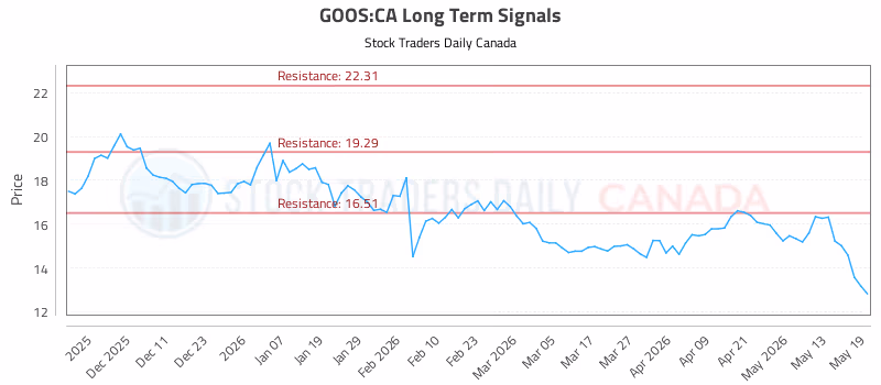 Stock Chart for GOOS:CA