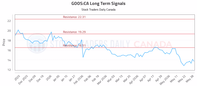 Stock Chart for GOOS:CA