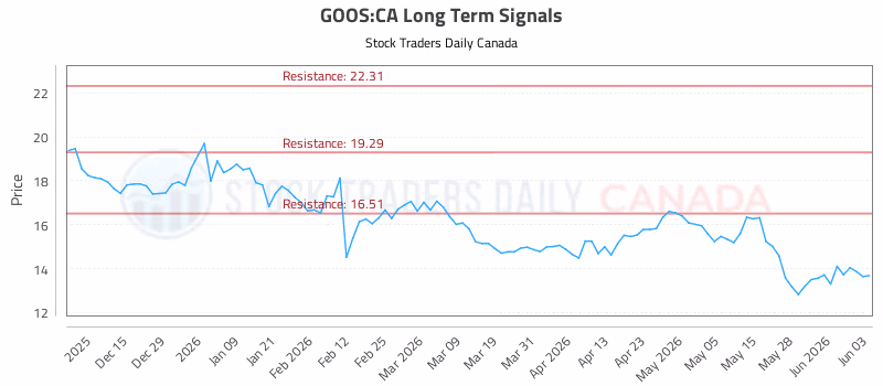 Stock Chart for GOOS:CA
