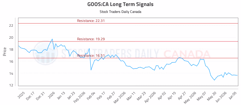 Stock Chart for GOOS:CA