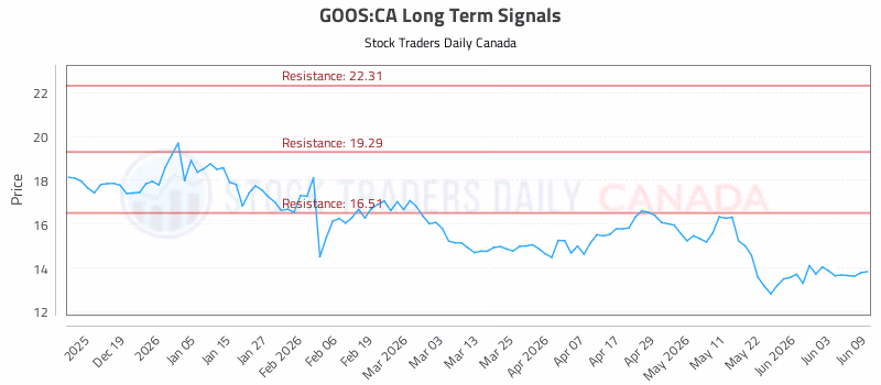 Stock Chart for GOOS:CA