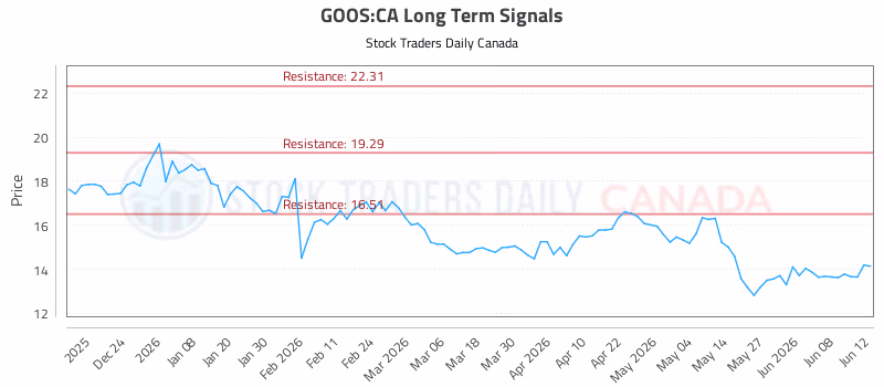 Stock Chart for GOOS:CA