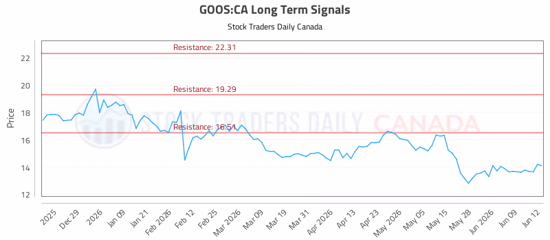 Stock Chart for GOOS:CA