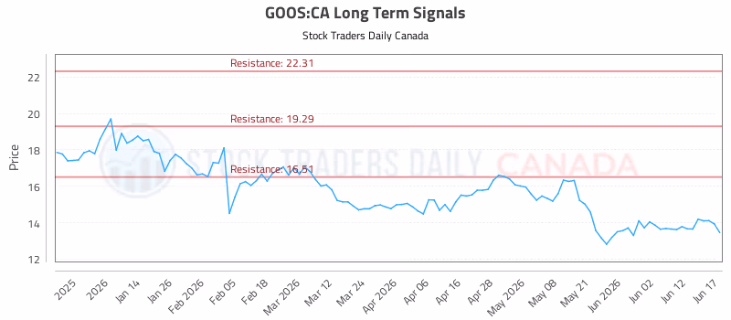 Stock Chart for GOOS:CA