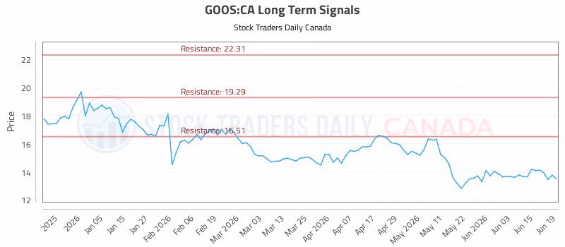 Stock Chart for GOOS:CA
