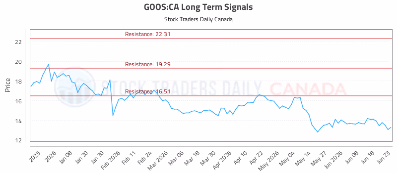 Stock Chart for GOOS:CA