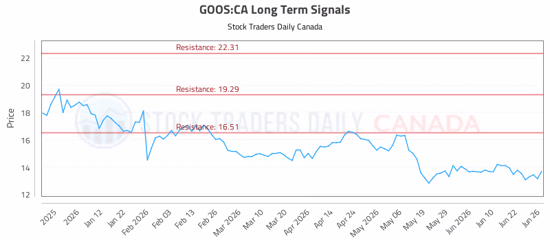 Stock Chart for GOOS:CA