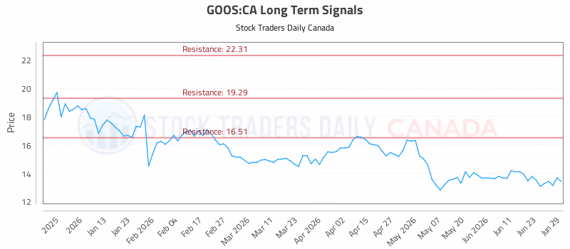 Stock Chart for GOOS:CA