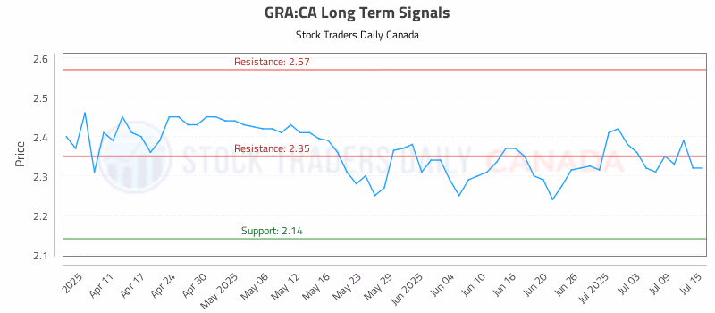 Stock Chart for GRA:CA