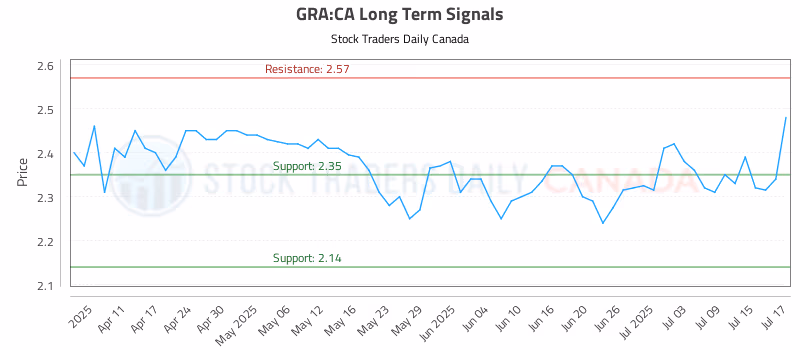 Stock Chart for GRA:CA