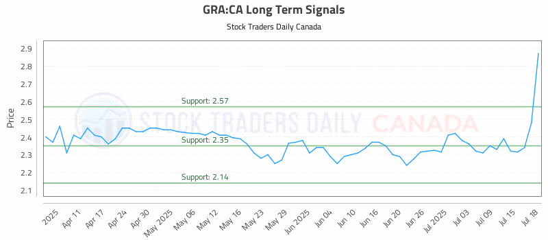 Stock Chart for GRA:CA
